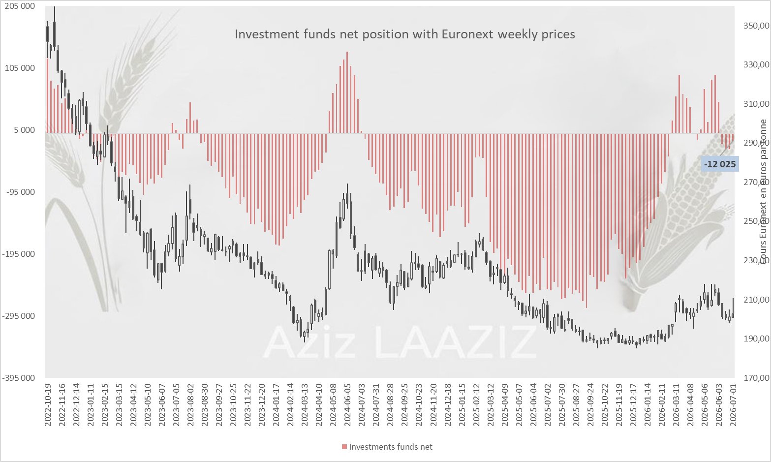 Blé Euronext : Les fonds réduisent fortement leur position net short