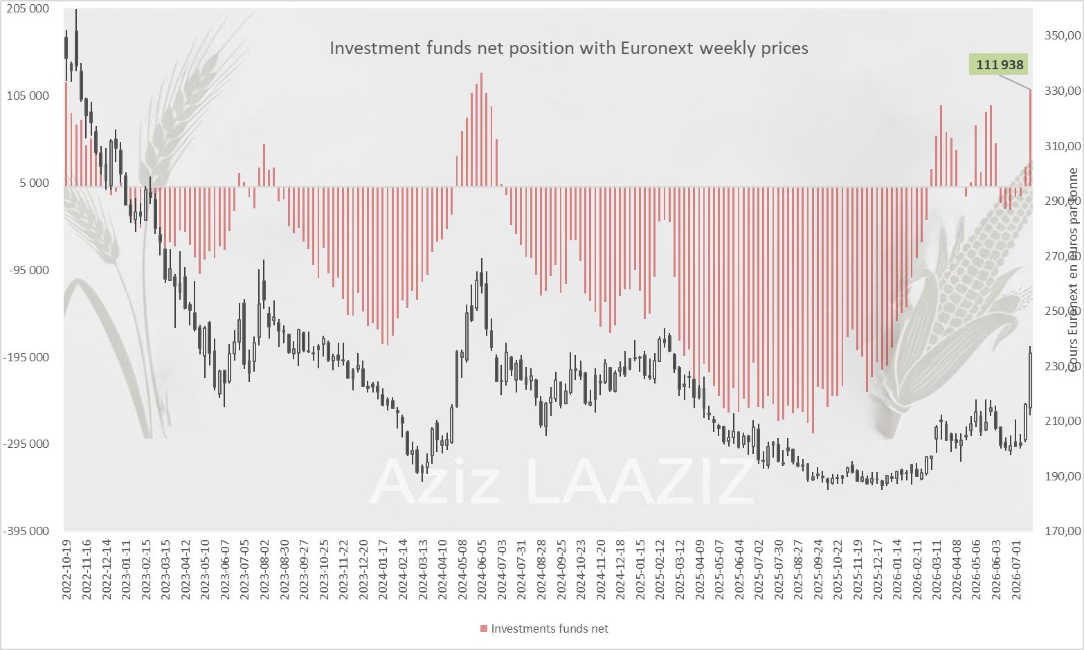 Blé Euronext : Les fonds renforcent fortement leurs positions longues