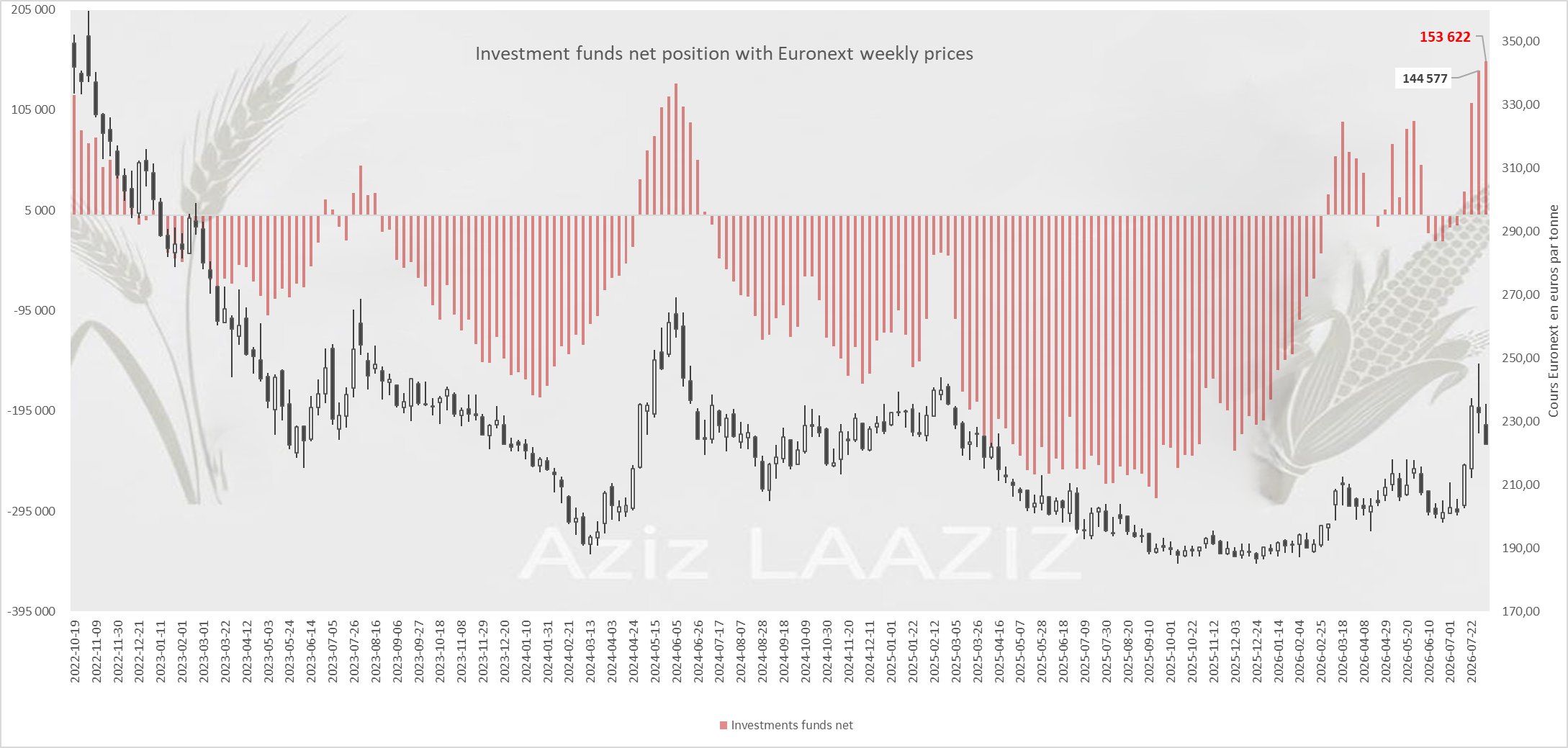 Situation des fonds sur le blé Euronext (EBM) au 31/07/2026 et lecture du marché