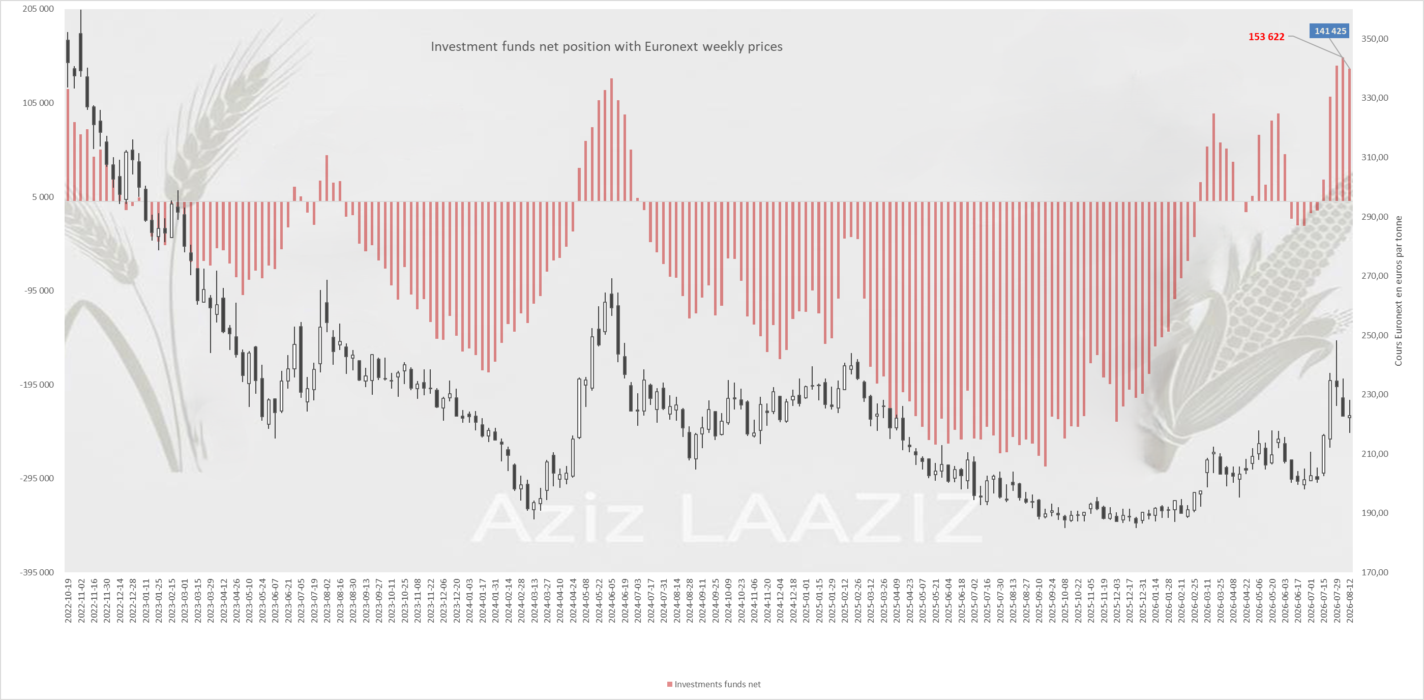 Analyse COT Euronext : Blé, maïs et colza (arrêté du 7 août 2026)