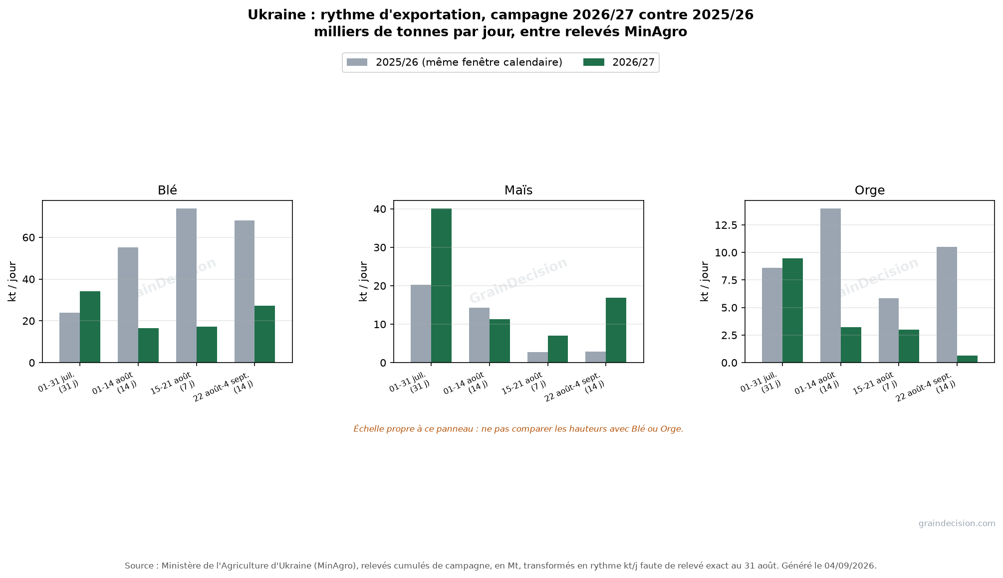 Ukraine, le pic d'exportation de blé n'a pas eu lieu