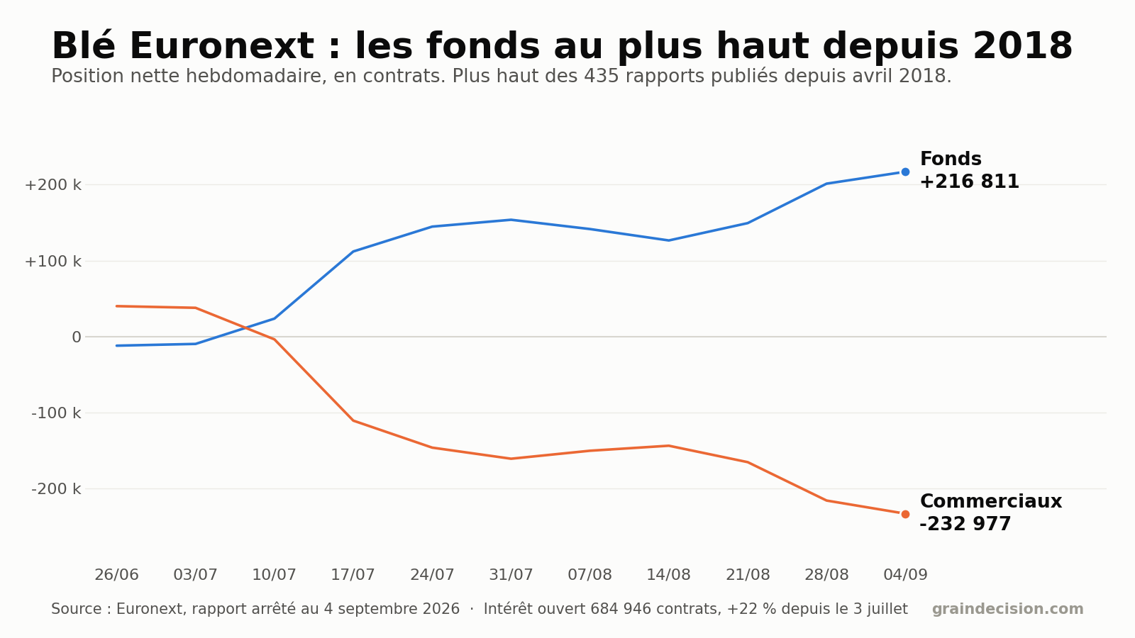 Blé Euronext : les fonds à 216 811 lots net long, et le prix qui décroche
