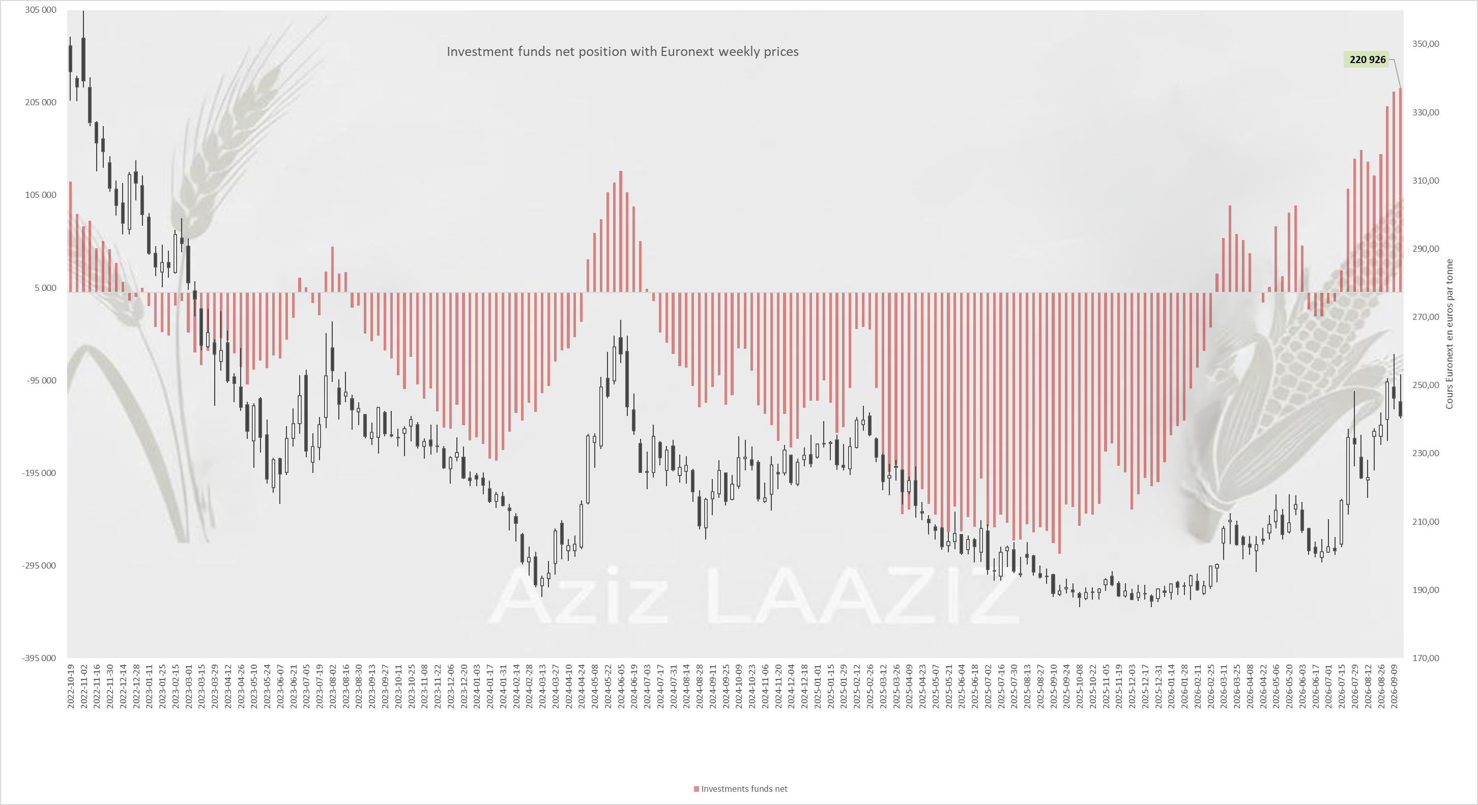 Blé Euronext : les fonds à 220 926 lots net long au 11/09/2026