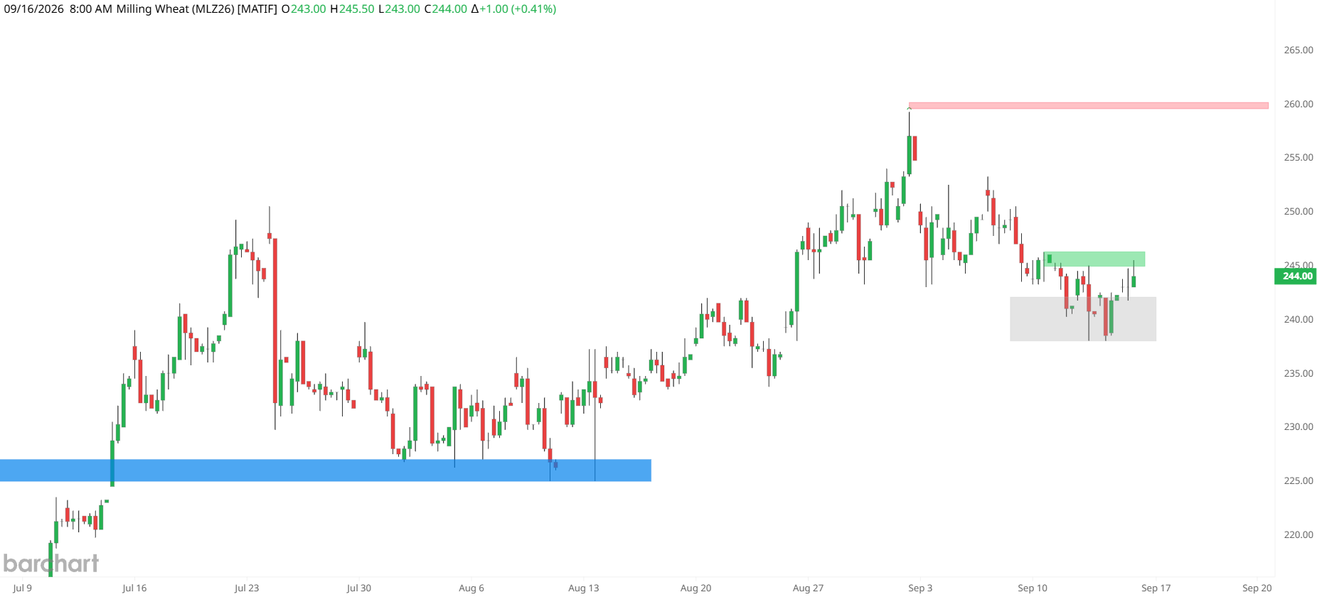 Blé Euronext : les fonds à 220 926 lots net long au 11/09/2026