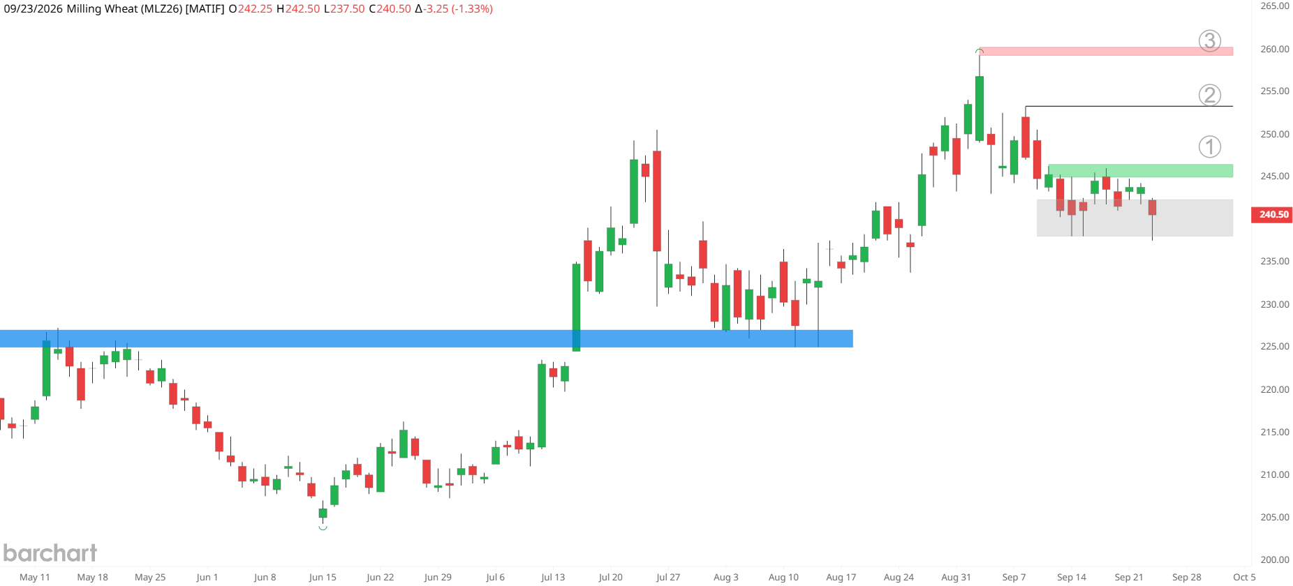 Blé Euronext : les fonds restent à 212 918 lots net long malgré la sortie des acheteurs