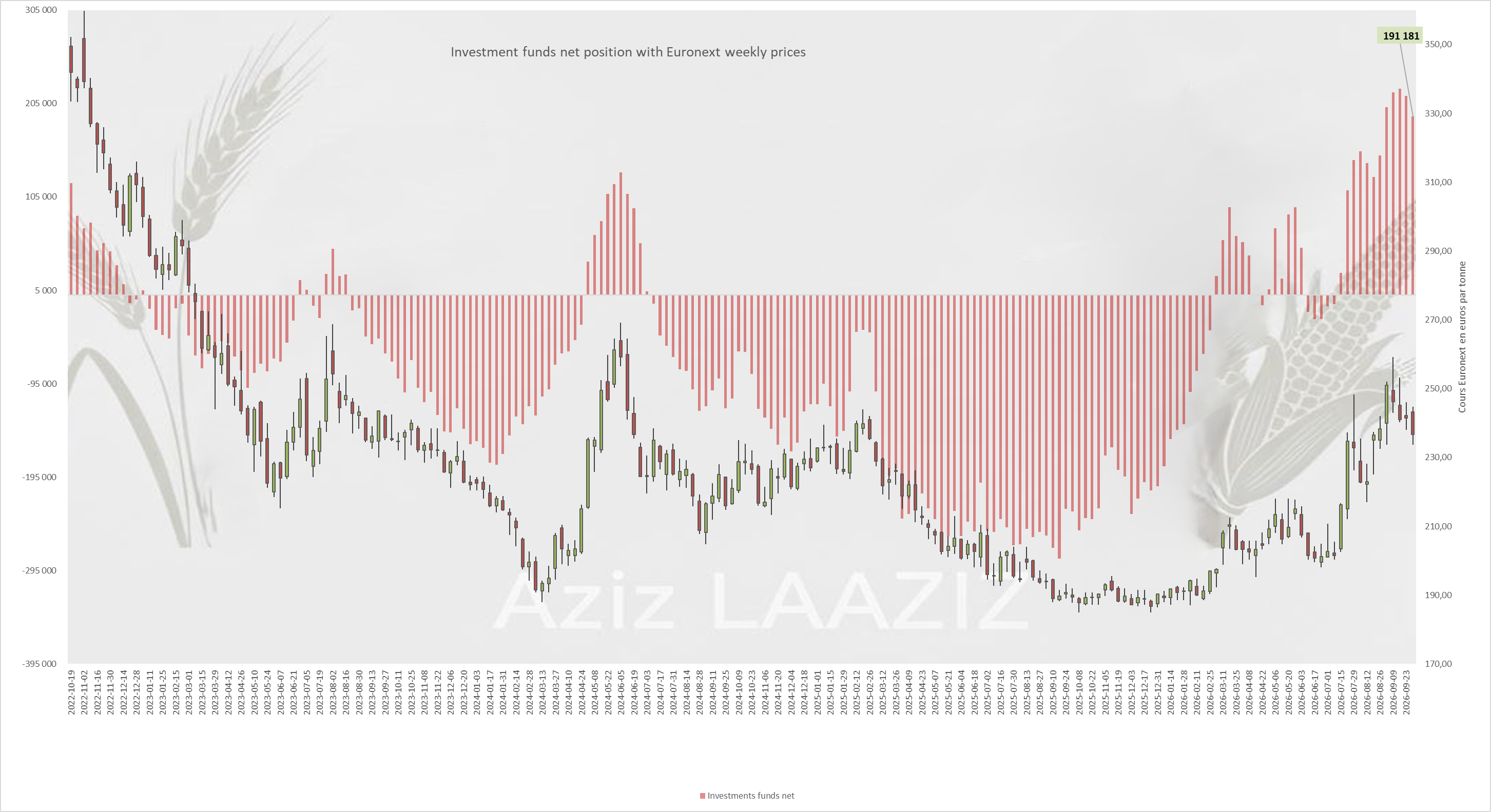 Blé Euronext : les fonds à 191 181 lots net long au 25/09/2026