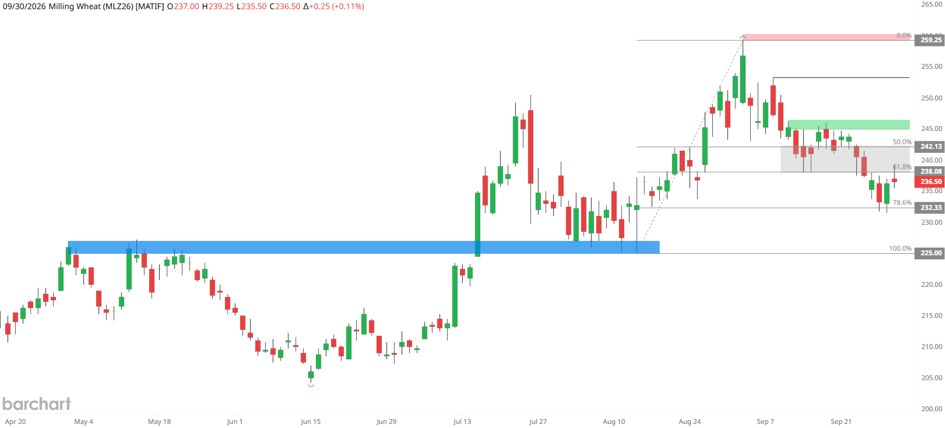Blé Euronext : les fonds à 191 181 lots net long au 25/09/2026