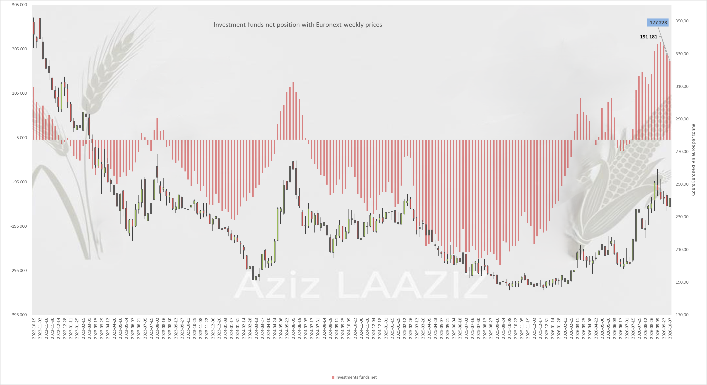 Euronext wheat: funds net long 177,228 lots as Black Sea risk rises