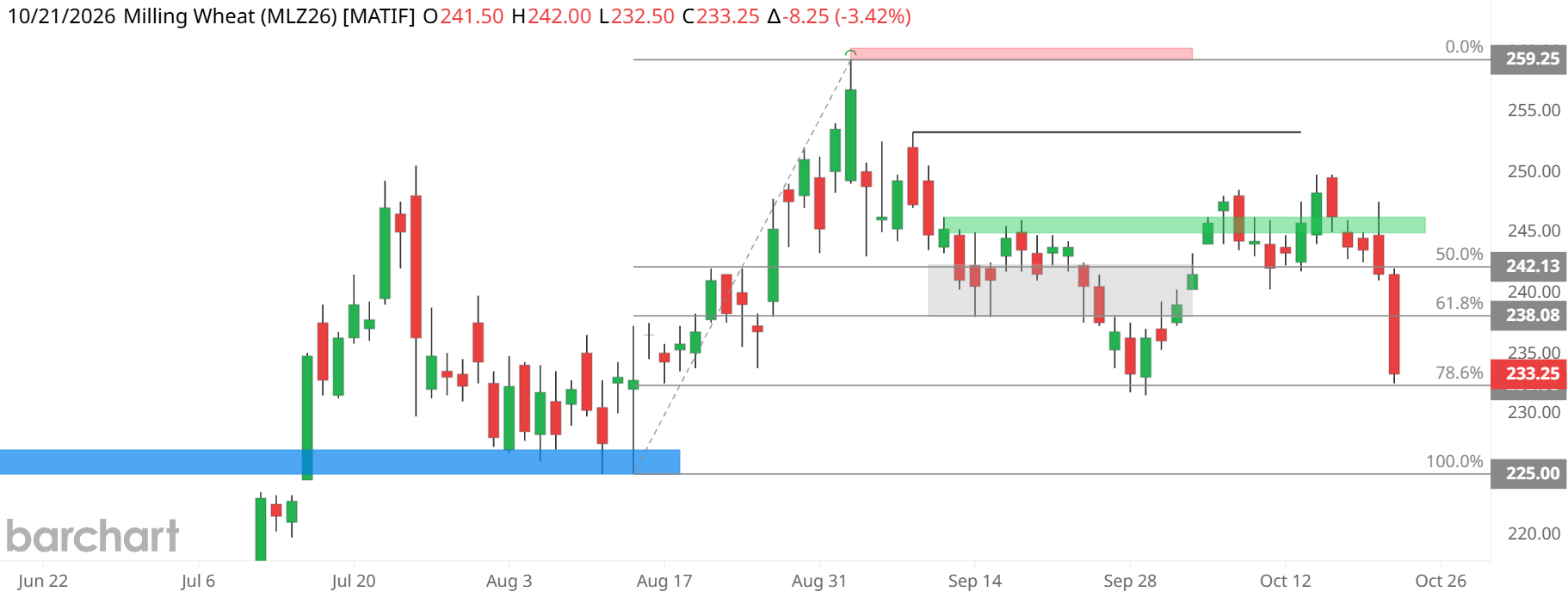 COT Euronext : les fonds allègent leur net long blé tandis que la prime mer Noire s’érode